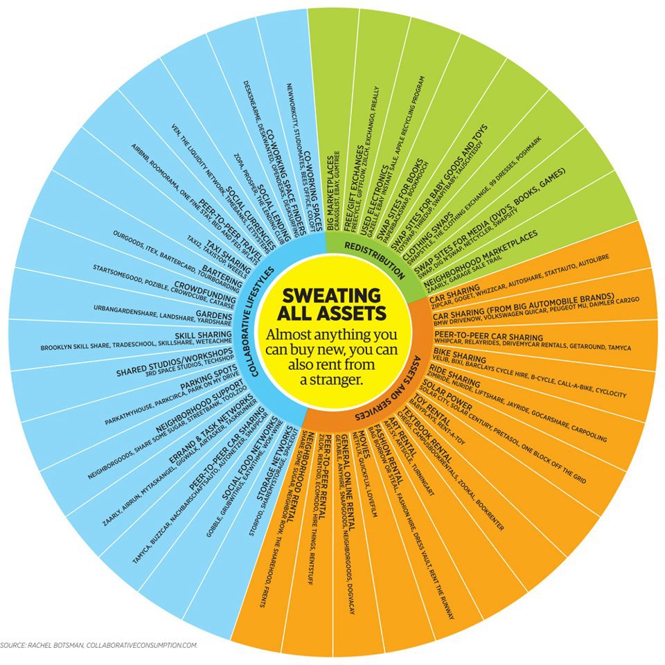 The Collaborative Economy Is Exploding, And Brands That Ignore It Are Out Of Luck | Co.Exist | ideas + impact